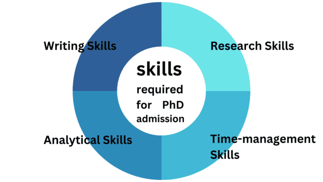 Skills required for PhD admission